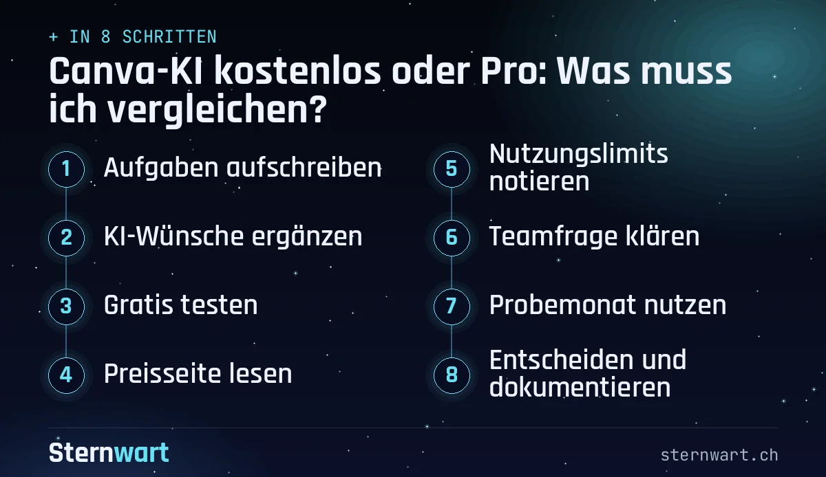 Ablaufgrafik in 8 Schritten: 1. Aufgaben aufschreiben; 2. KI-Wünsche ergänzen; 3. Gratis testen; 4. Preisseite lesen; 5. Nutzungslimits notieren; 6. Teamfrage klären; 7. Probemonat nutzen; 8. Entscheiden und dokumentieren.
