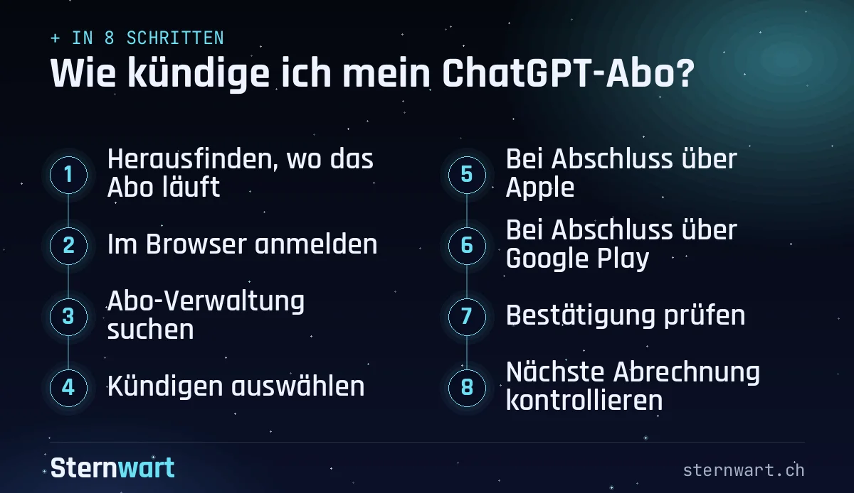 Ablaufgrafik in 8 Schritten: 1. Herausfinden, wo das Abo läuft; 2. Im Browser anmelden; 3. Abo-Verwaltung suchen; 4. Kündigen auswählen; 5. Bei Abschluss über Apple; 6. Bei Abschluss über Google Play; 7. Bestätigung prüfen; 8. Nächste Abrechnung kontrollieren.