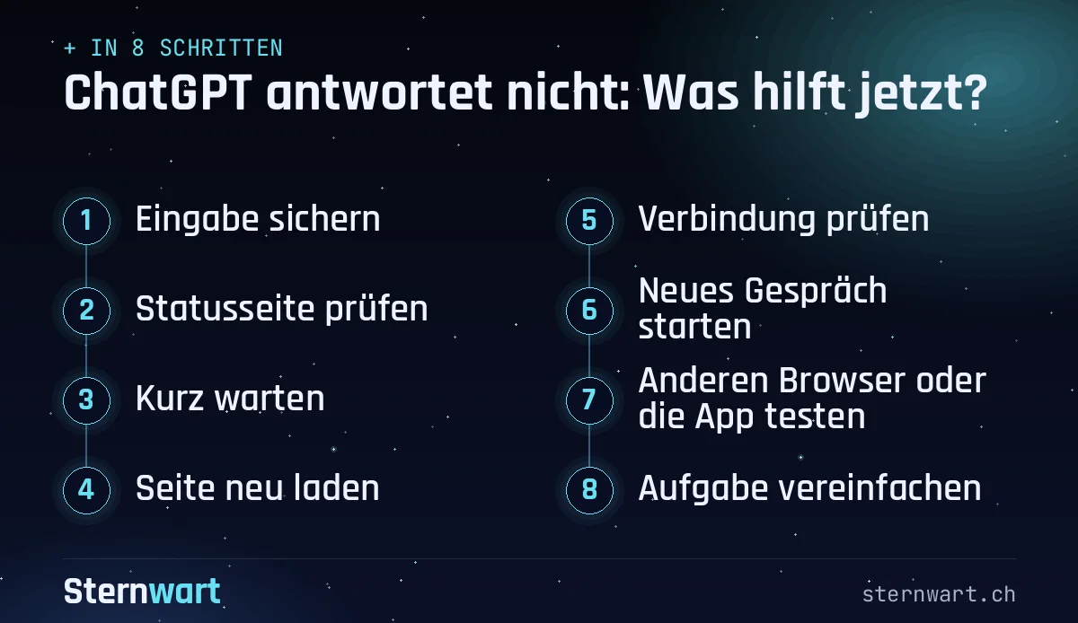 Ablaufgrafik in 8 Schritten: 1. Eingabe sichern; 2. Statusseite prüfen; 3. Kurz warten; 4. Seite neu laden; 5. Verbindung prüfen; 6. Neues Gespräch starten; 7. Anderen Browser oder die App testen; 8. Aufgabe vereinfachen.