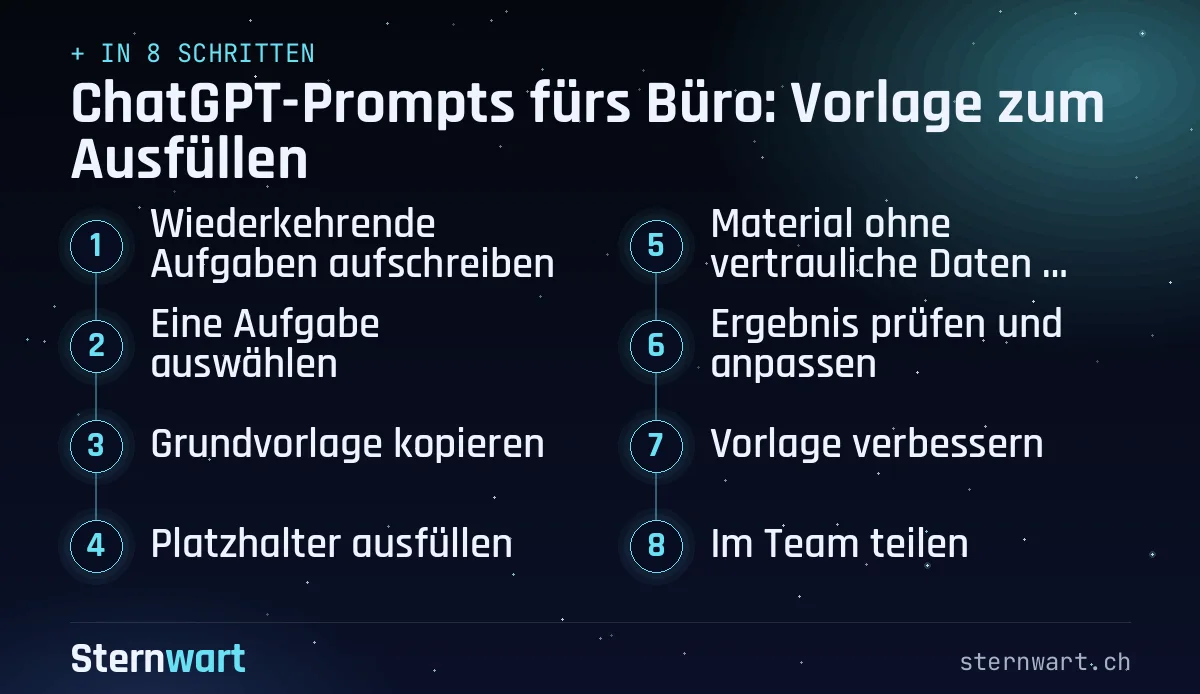 Ablaufgrafik in 8 Schritten: 1. Wiederkehrende Aufgaben aufschreiben; 2. Eine Aufgabe auswählen; 3. Grundvorlage kopieren; 4. Platzhalter ausfüllen; 5. Material ohne vertrauliche Daten einfügen; 6. Ergebnis prüfen und anpassen; 7. Vorlage verbessern; 8. Im Team teilen.