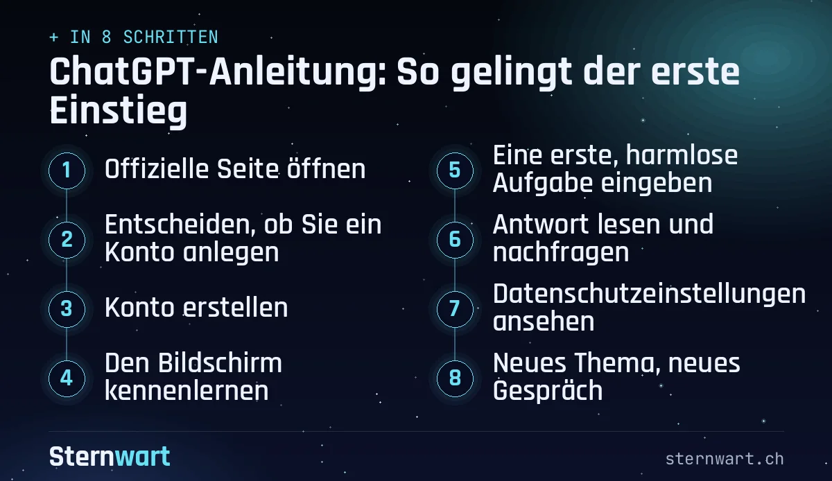 Ablaufgrafik in 8 Schritten: 1. Offizielle Seite öffnen; 2. Entscheiden, ob Sie ein Konto anlegen; 3. Konto erstellen; 4. Den Bildschirm kennenlernen; 5. Eine erste, harmlose Aufgabe eingeben; 6. Antwort lesen und nachfragen; 7. Datenschutzeinstellungen ansehen; 8. Neues Thema, neues Gespräch.