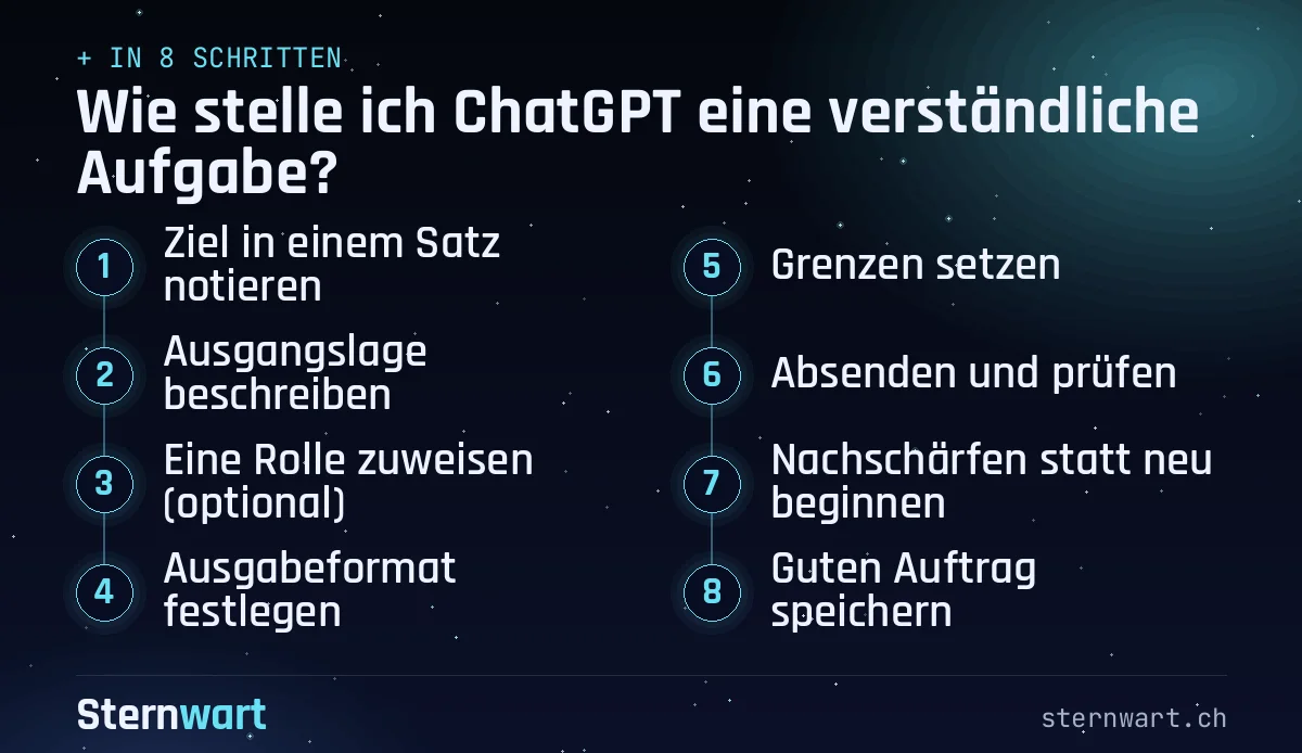Ablaufgrafik in 8 Schritten: 1. Ziel in einem Satz notieren; 2. Ausgangslage beschreiben; 3. Eine Rolle zuweisen (optional); 4. Ausgabeformat festlegen; 5. Grenzen setzen; 6. Absenden und prüfen; 7. Nachschärfen statt neu beginnen; 8. Guten Auftrag speichern.