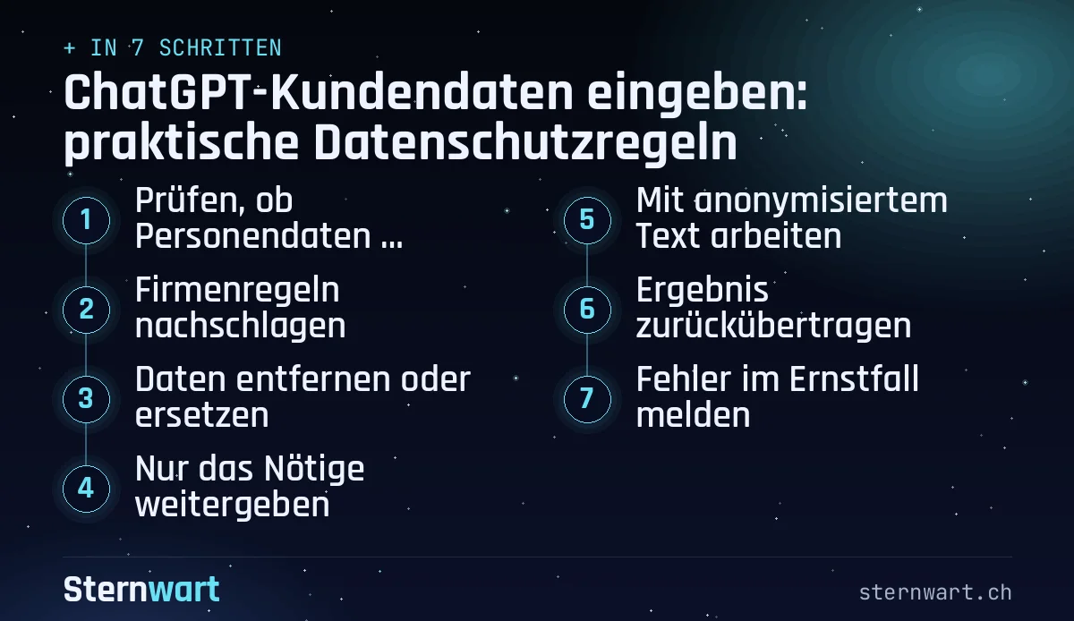 Ablaufgrafik in 7 Schritten: 1. Prüfen, ob Personendaten enthalten sind; 2. Firmenregeln nachschlagen; 3. Daten entfernen oder ersetzen; 4. Nur das Nötige weitergeben; 5. Mit anonymisiertem Text arbeiten; 6. Ergebnis zurückübertragen; 7. Fehler im Ernstfall melden.