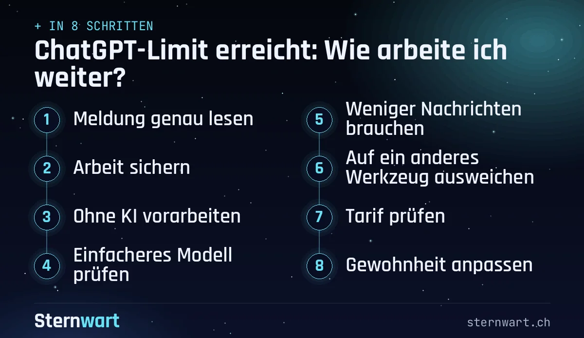 Ablaufgrafik in 8 Schritten: 1. Meldung genau lesen; 2. Arbeit sichern; 3. Ohne KI vorarbeiten; 4. Einfacheres Modell prüfen; 5. Weniger Nachrichten brauchen; 6. Auf ein anderes Werkzeug ausweichen; 7. Tarif prüfen; 8. Gewohnheit anpassen.