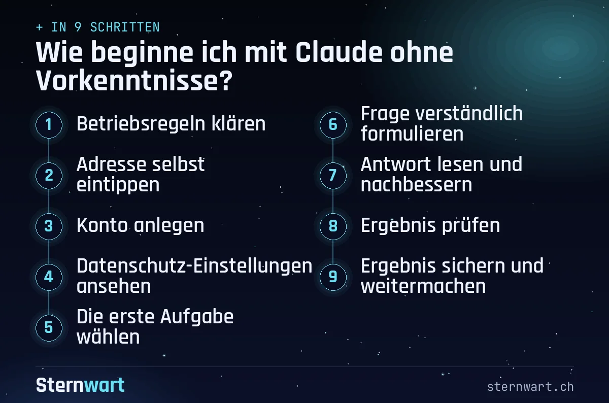 Ablaufgrafik in 9 Schritten: 1. Betriebsregeln klären; 2. Adresse selbst eintippen; 3. Konto anlegen; 4. Datenschutz-Einstellungen ansehen; 5. Die erste Aufgabe wählen; 6. Frage verständlich formulieren; 7. Antwort lesen und nachbessern; 8. Ergebnis prüfen; 9. Ergebnis sichern und weitermachen.