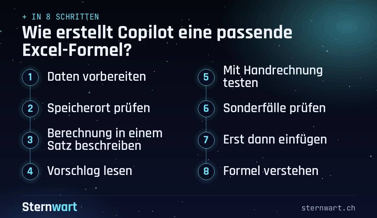 Ablaufgrafik in 8 Schritten: 1. Daten vorbereiten; 2. Speicherort prüfen; 3. Berechnung in einem Satz beschreiben; 4. Vorschlag lesen; 5. Mit Handrechnung testen; 6. Sonderfälle prüfen; 7. Erst dann einfügen; 8. Formel verstehen.