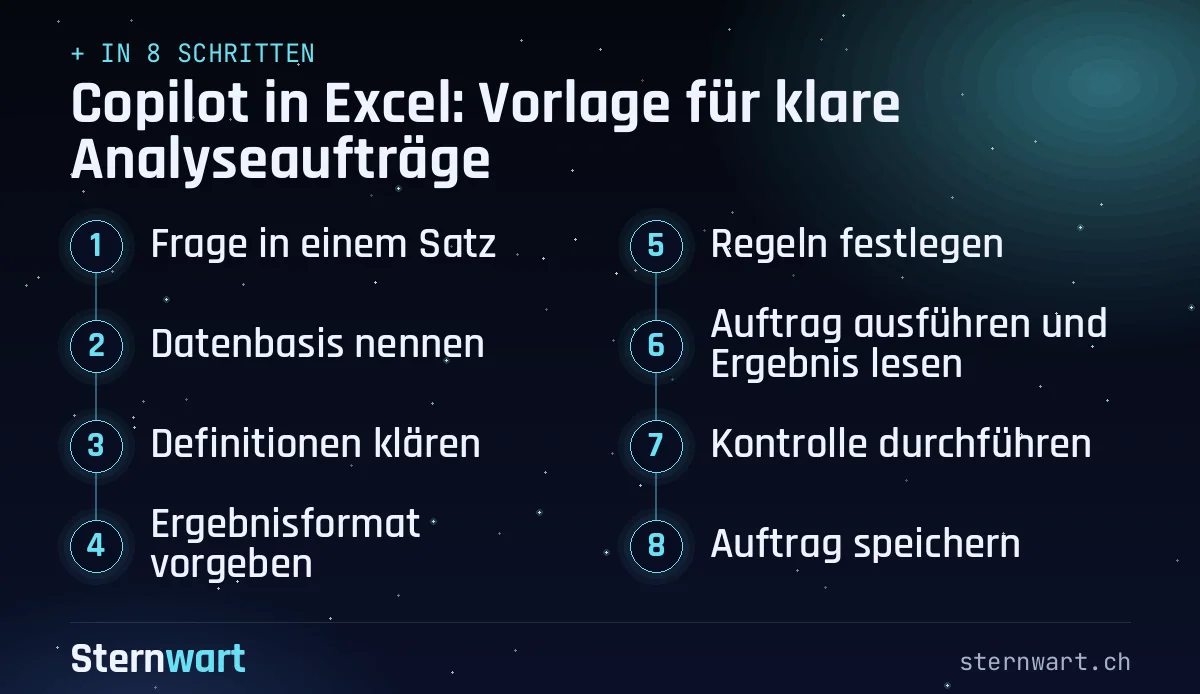Ablaufgrafik in 8 Schritten: 1. Frage in einem Satz; 2. Datenbasis nennen; 3. Definitionen klären; 4. Ergebnisformat vorgeben; 5. Regeln festlegen; 6. Auftrag ausführen und Ergebnis lesen; 7. Kontrolle durchführen; 8. Auftrag speichern.