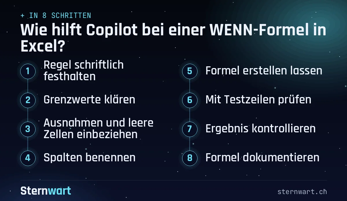 Ablaufgrafik in 8 Schritten: 1. Regel schriftlich festhalten; 2. Grenzwerte klären; 3. Ausnahmen und leere Zellen einbeziehen; 4. Spalten benennen; 5. Formel erstellen lassen; 6. Mit Testzeilen prüfen; 7. Ergebnis kontrollieren; 8. Formel dokumentieren.