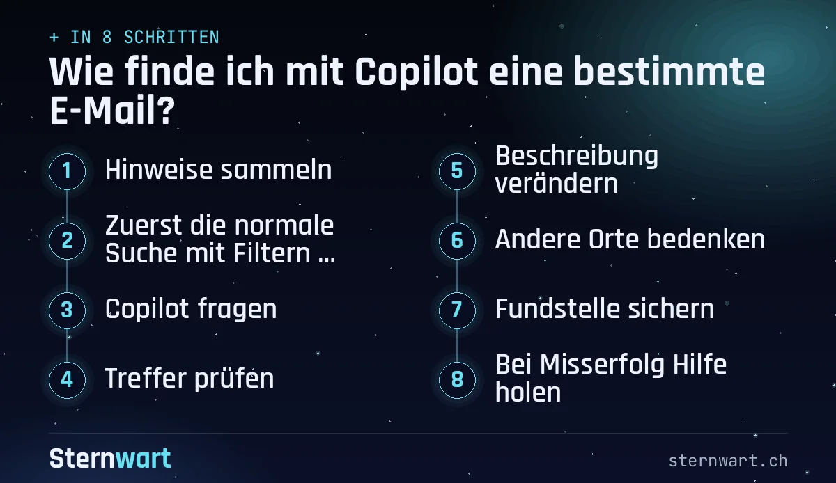 Ablaufgrafik in 8 Schritten: 1. Hinweise sammeln; 2. Zuerst die normale Suche mit Filtern versuchen; 3. Copilot fragen; 4. Treffer prüfen; 5. Beschreibung verändern; 6. Andere Orte bedenken; 7. Fundstelle sichern; 8. Bei Misserfolg Hilfe holen.