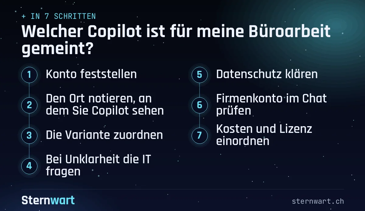 Ablaufgrafik in 7 Schritten: 1. Konto feststellen; 2. Den Ort notieren, an dem Sie Copilot sehen; 3. Die Variante zuordnen; 4. Bei Unklarheit die IT fragen; 5. Datenschutz klären; 6. Firmenkonto im Chat prüfen; 7. Kosten und Lizenz einordnen.