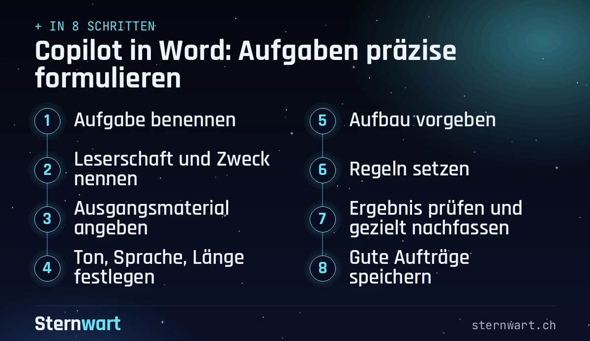 Ablaufgrafik in 8 Schritten: 1. Aufgabe benennen; 2. Leserschaft und Zweck nennen; 3. Ausgangsmaterial angeben; 4. Ton, Sprache, Länge festlegen; 5. Aufbau vorgeben; 6. Regeln setzen; 7. Ergebnis prüfen und gezielt nachfassen; 8. Gute Aufträge speichern.