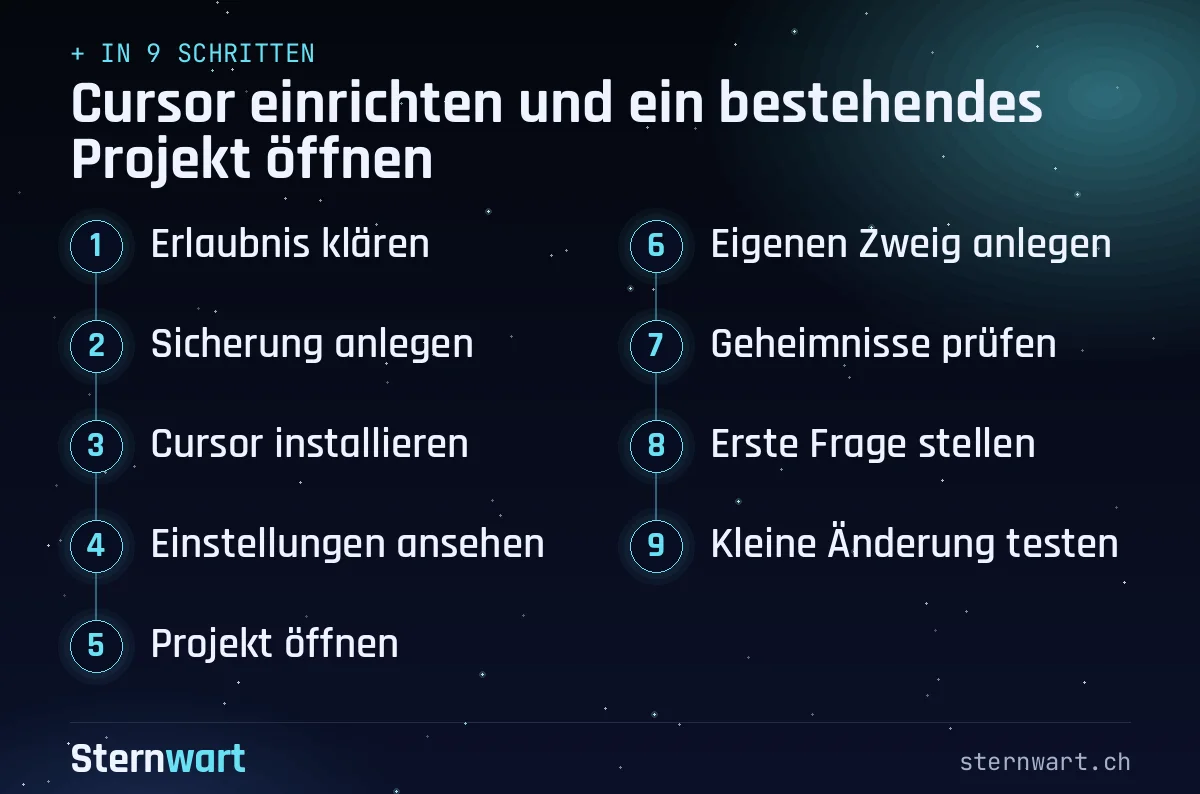 Ablaufgrafik in 9 Schritten: 1. Erlaubnis klären; 2. Sicherung anlegen; 3. Cursor installieren; 4. Einstellungen ansehen; 5. Projekt öffnen; 6. Eigenen Zweig anlegen; 7. Geheimnisse prüfen; 8. Erste Frage stellen; 9. Kleine Änderung testen.