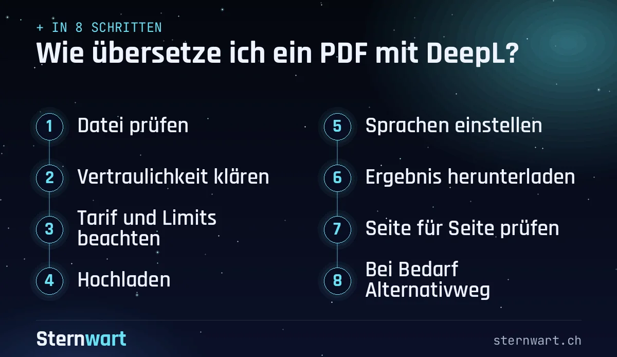Ablaufgrafik in 8 Schritten: 1. Datei prüfen; 2. Vertraulichkeit klären; 3. Tarif und Limits beachten; 4. Hochladen; 5. Sprachen einstellen; 6. Ergebnis herunterladen; 7. Seite für Seite prüfen; 8. Bei Bedarf Alternativweg.