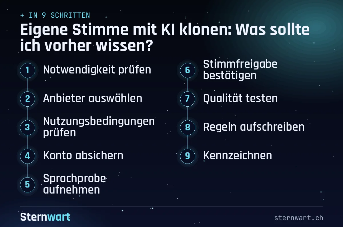 Ablaufgrafik in 9 Schritten: 1. Notwendigkeit prüfen; 2. Anbieter auswählen; 3. Nutzungsbedingungen prüfen; 4. Konto absichern; 5. Sprachprobe aufnehmen; 6. Stimmfreigabe bestätigen; 7. Qualität testen; 8. Regeln aufschreiben; 9. Kennzeichnen.
