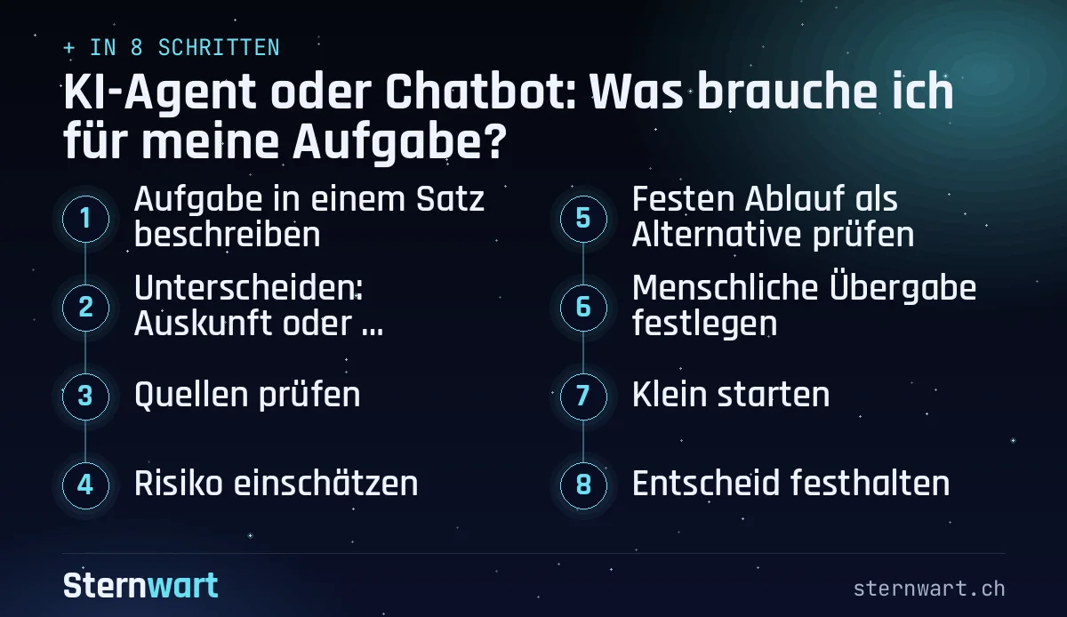 Ablaufgrafik in 8 Schritten: 1. Aufgabe in einem Satz beschreiben; 2. Unterscheiden: Auskunft oder Handlung?; 3. Quellen prüfen; 4. Risiko einschätzen; 5. Festen Ablauf als Alternative prüfen; 6. Menschliche Übergabe festlegen; 7. Klein starten; 8. Entscheid festhalten.