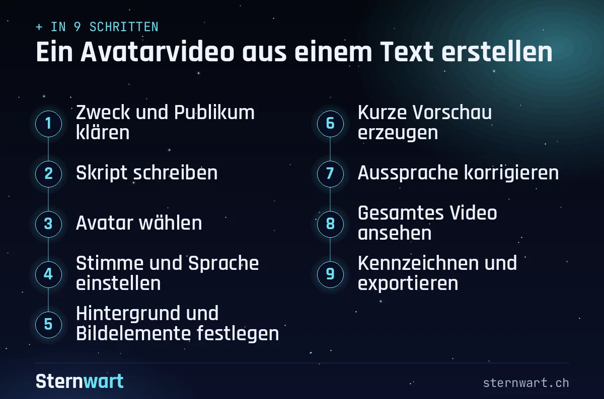 Ablaufgrafik in 9 Schritten: 1. Zweck und Publikum klären; 2. Skript schreiben; 3. Avatar wählen; 4. Stimme und Sprache einstellen; 5. Hintergrund und Bildelemente festlegen; 6. Kurze Vorschau erzeugen; 7. Aussprache korrigieren; 8. Gesamtes Video ansehen; 9. Kennzeichnen und exportieren.