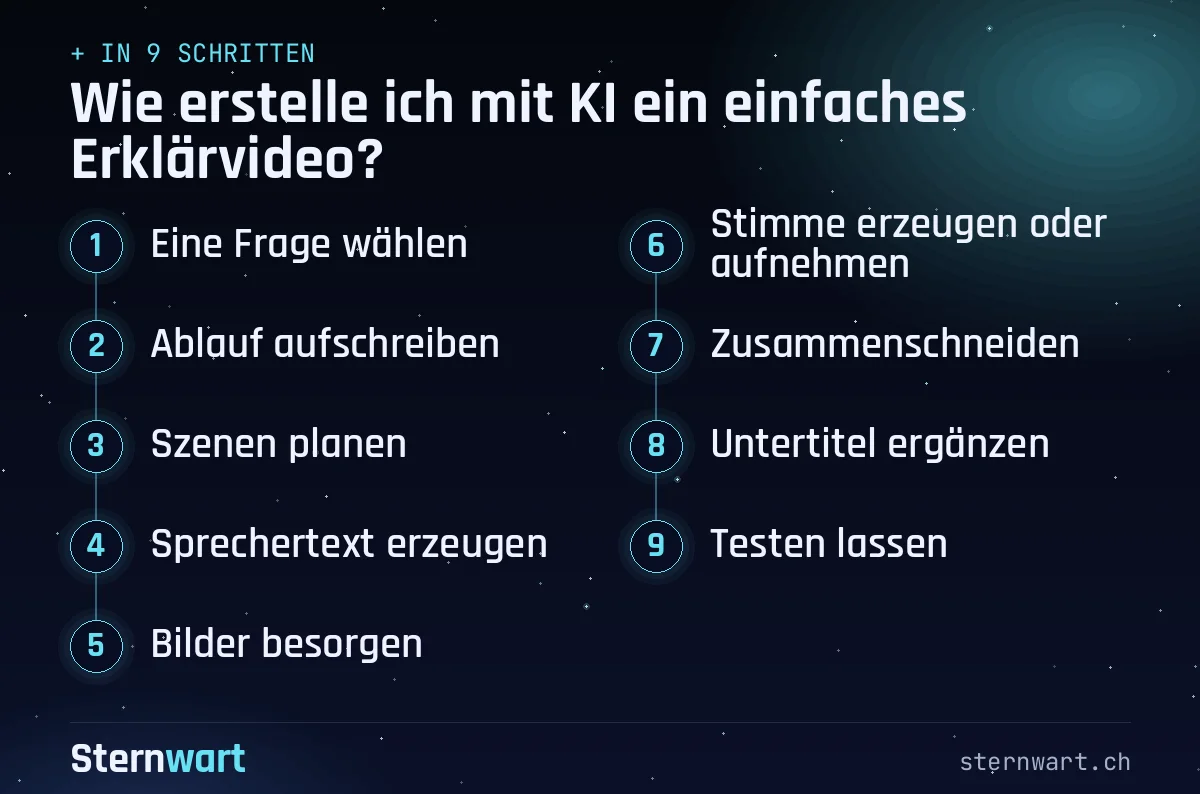 Ablaufgrafik in 9 Schritten: 1. Eine Frage wählen; 2. Ablauf aufschreiben; 3. Szenen planen; 4. Sprechertext erzeugen; 5. Bilder besorgen; 6. Stimme erzeugen oder aufnehmen; 7. Zusammenschneiden; 8. Untertitel ergänzen; 9. Testen lassen.