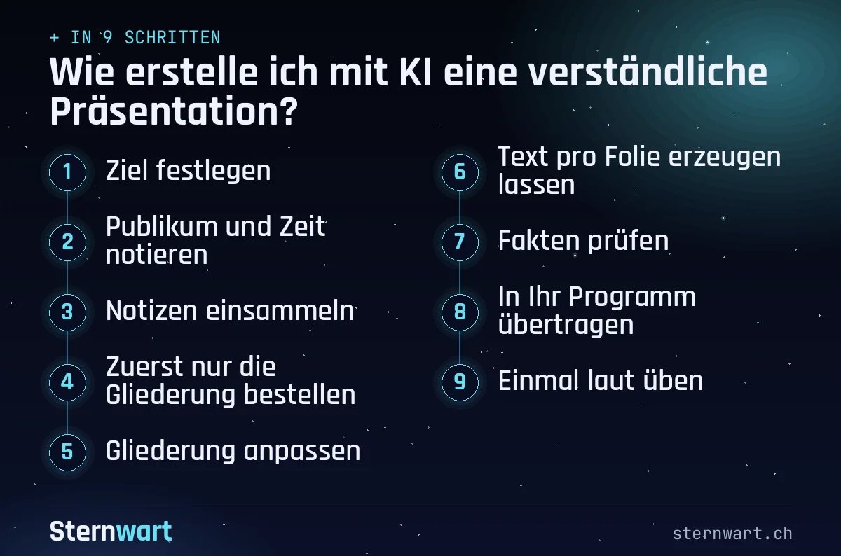 Ablaufgrafik in 9 Schritten: 1. Ziel festlegen; 2. Publikum und Zeit notieren; 3. Notizen einsammeln; 4. Zuerst nur die Gliederung bestellen; 5. Gliederung anpassen; 6. Text pro Folie erzeugen lassen; 7. Fakten prüfen; 8. In Ihr Programm übertragen; 9. Einmal laut üben.