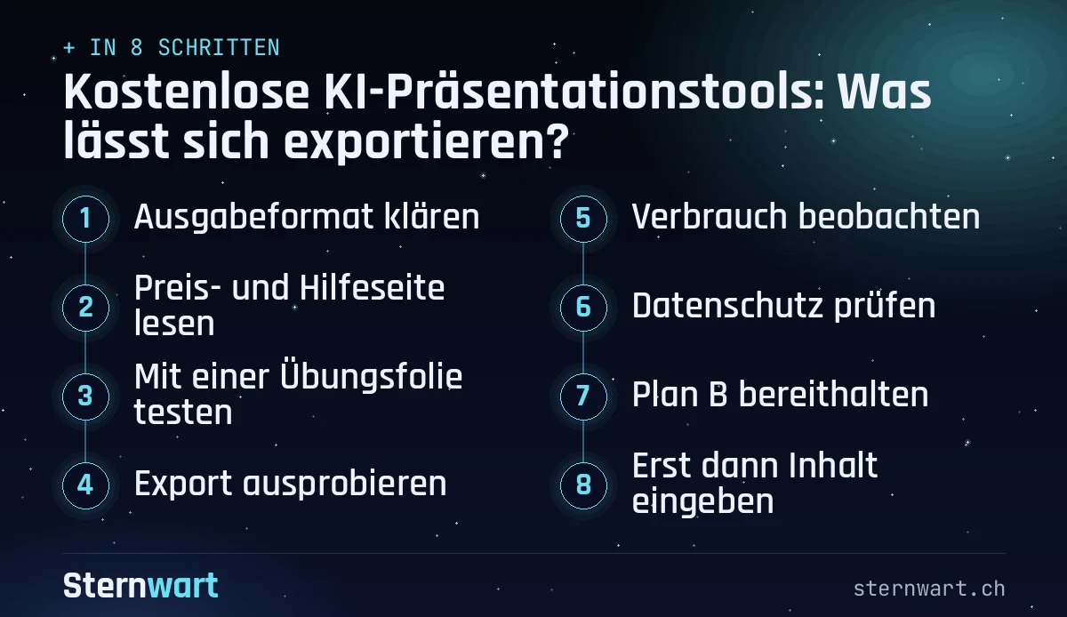 Ablaufgrafik in 8 Schritten: 1. Ausgabeformat klären; 2. Preis- und Hilfeseite lesen; 3. Mit einer Übungsfolie testen; 4. Export ausprobieren; 5. Verbrauch beobachten; 6. Datenschutz prüfen; 7. Plan B bereithalten; 8. Erst dann Inhalt eingeben.