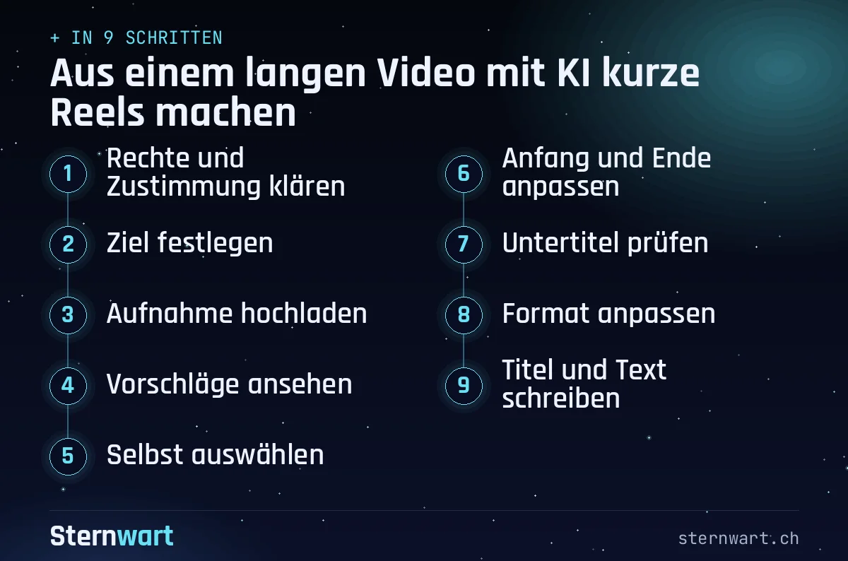 Ablaufgrafik in 9 Schritten: 1. Rechte und Zustimmung klären; 2. Ziel festlegen; 3. Aufnahme hochladen; 4. Vorschläge ansehen; 5. Selbst auswählen; 6. Anfang und Ende anpassen; 7. Untertitel prüfen; 8. Format anpassen; 9. Titel und Text schreiben.