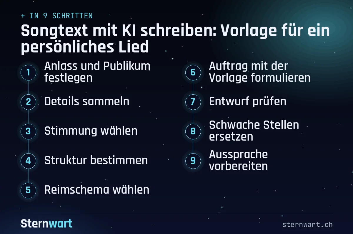 Ablaufgrafik in 9 Schritten: 1. Anlass und Publikum festlegen; 2. Details sammeln; 3. Stimmung wählen; 4. Struktur bestimmen; 5. Reimschema wählen; 6. Auftrag mit der Vorlage formulieren; 7. Entwurf prüfen; 8. Schwache Stellen ersetzen; 9. Aussprache vorbereiten.