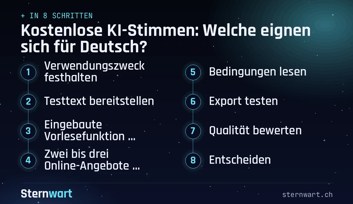 Ablaufgrafik in 8 Schritten: 1. Verwendungszweck festhalten; 2. Testtext bereitstellen; 3. Eingebaute Vorlesefunktion probieren; 4. Zwei bis drei Online-Angebote testen; 5. Bedingungen lesen; 6. Export testen; 7. Qualität bewerten; 8. Entscheiden.