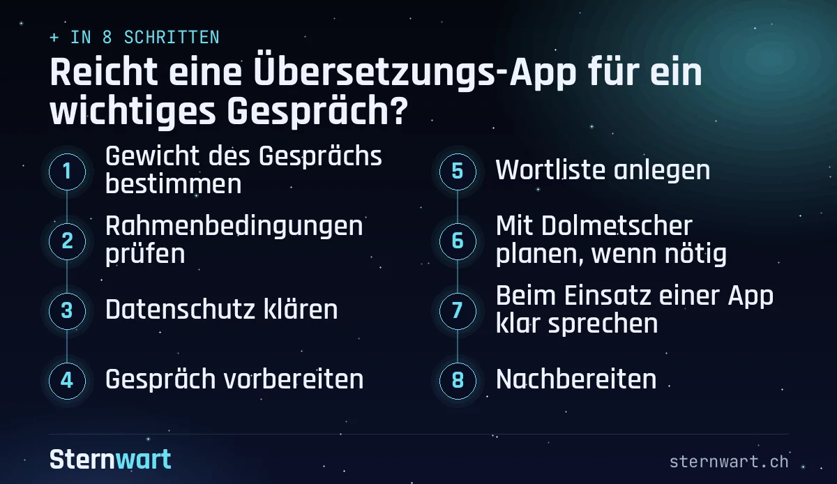 Ablaufgrafik in 8 Schritten: 1. Gewicht des Gesprächs bestimmen; 2. Rahmenbedingungen prüfen; 3. Datenschutz klären; 4. Gespräch vorbereiten; 5. Wortliste anlegen; 6. Mit Dolmetscher planen, wenn nötig; 7. Beim Einsatz einer App klar sprechen; 8. Nachbereiten.