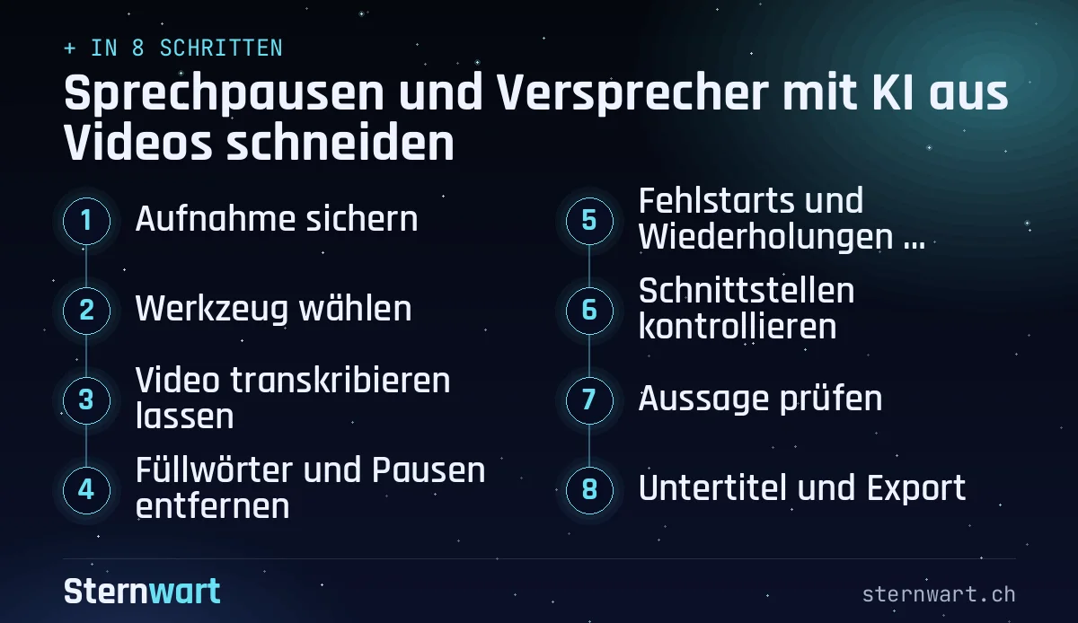 Ablaufgrafik in 8 Schritten: 1. Aufnahme sichern; 2. Werkzeug wählen; 3. Video transkribieren lassen; 4. Füllwörter und Pausen entfernen; 5. Fehlstarts und Wiederholungen löschen; 6. Schnittstellen kontrollieren; 7. Aussage prüfen; 8. Untertitel und Export.