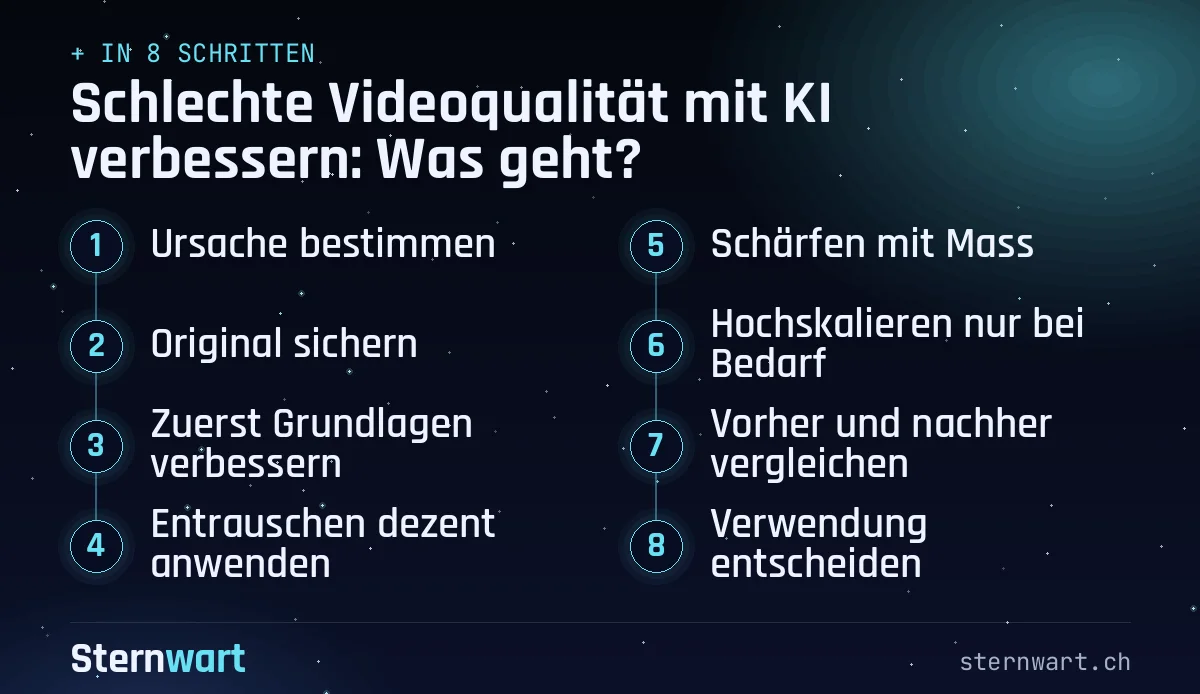 Ablaufgrafik in 8 Schritten: 1. Ursache bestimmen; 2. Original sichern; 3. Zuerst Grundlagen verbessern; 4. Entrauschen dezent anwenden; 5. Schärfen mit Mass; 6. Hochskalieren nur bei Bedarf; 7. Vorher und nachher vergleichen; 8. Verwendung entscheiden.