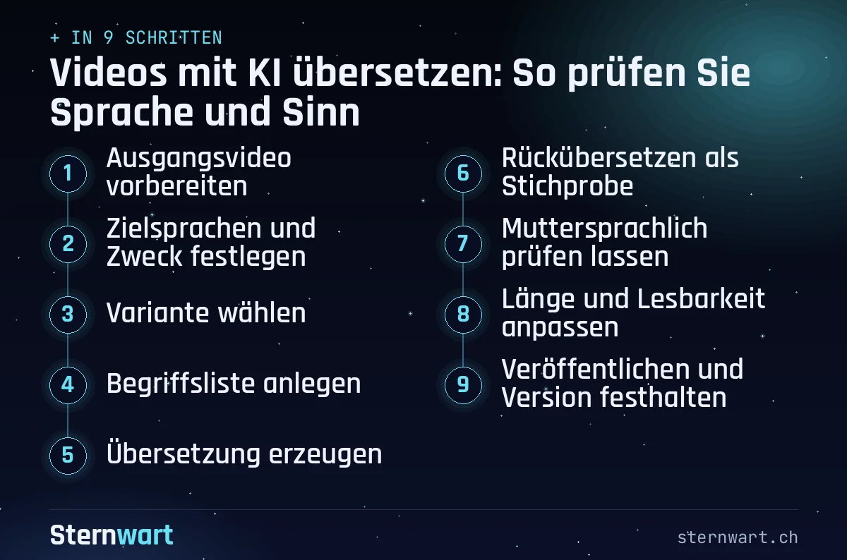 Ablaufgrafik in 9 Schritten: 1. Ausgangsvideo vorbereiten; 2. Zielsprachen und Zweck festlegen; 3. Variante wählen; 4. Begriffsliste anlegen; 5. Übersetzung erzeugen; 6. Rückübersetzen als Stichprobe; 7. Muttersprachlich prüfen lassen; 8. Länge und Lesbarkeit anpassen; 9. Veröffentlichen und Version festhalten.
