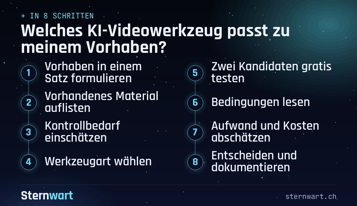Ablaufgrafik in 8 Schritten: 1. Vorhaben in einem Satz formulieren; 2. Vorhandenes Material auflisten; 3. Kontrollbedarf einschätzen; 4. Werkzeugart wählen; 5. Zwei Kandidaten gratis testen; 6. Bedingungen lesen; 7. Aufwand und Kosten abschätzen; 8. Entscheiden und dokumentieren.