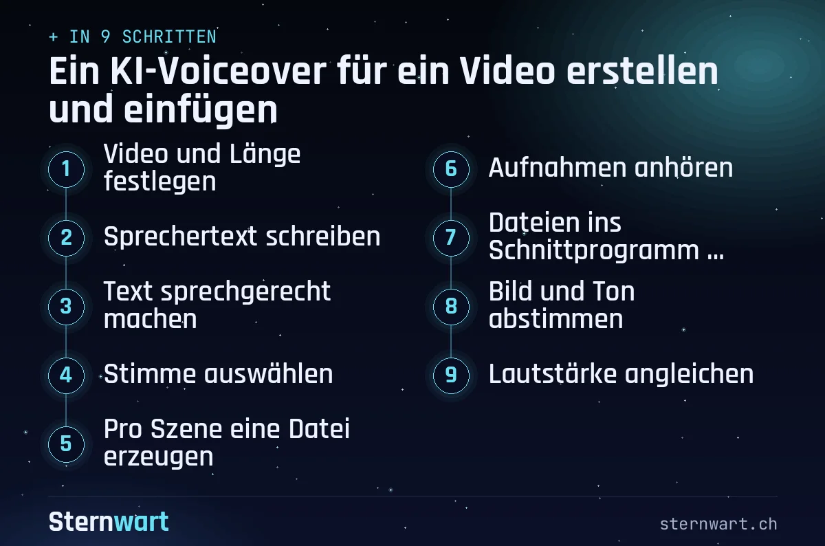 Ablaufgrafik in 9 Schritten: 1. Video und Länge festlegen; 2. Sprechertext schreiben; 3. Text sprechgerecht machen; 4. Stimme auswählen; 5. Pro Szene eine Datei erzeugen; 6. Aufnahmen anhören; 7. Dateien ins Schnittprogramm laden; 8. Bild und Ton abstimmen; 9. Lautstärke angleichen.