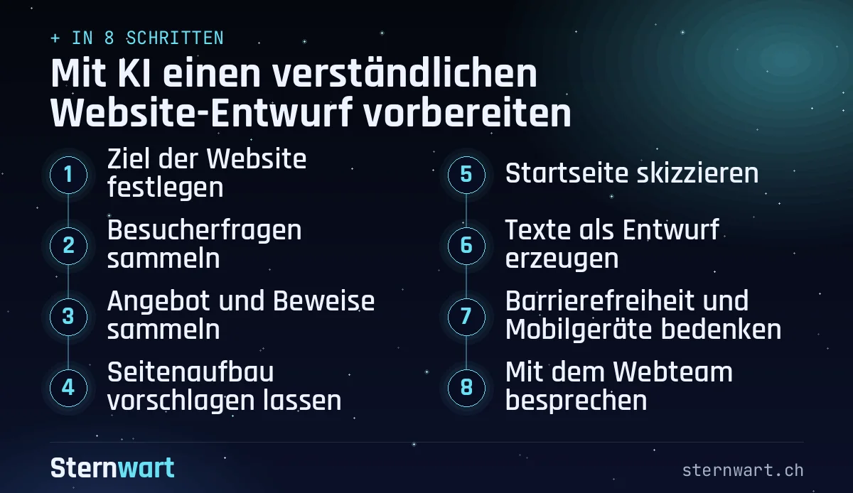 Ablaufgrafik in 8 Schritten: 1. Ziel der Website festlegen; 2. Besucherfragen sammeln; 3. Angebot und Beweise sammeln; 4. Seitenaufbau vorschlagen lassen; 5. Startseite skizzieren; 6. Texte als Entwurf erzeugen; 7. Barrierefreiheit und Mobilgeräte bedenken; 8. Mit dem Webteam besprechen.