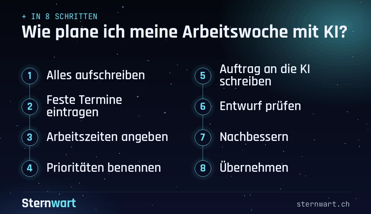 Ablaufgrafik in 8 Schritten: 1. Alles aufschreiben; 2. Feste Termine eintragen; 3. Arbeitszeiten angeben; 4. Prioritäten benennen; 5. Auftrag an die KI schreiben; 6. Entwurf prüfen; 7. Nachbessern; 8. Übernehmen.