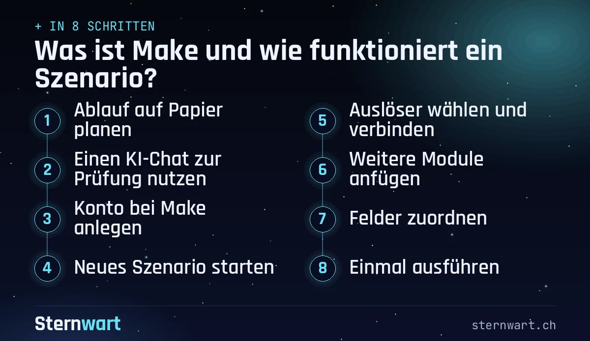 Ablaufgrafik in 8 Schritten: 1. Ablauf auf Papier planen; 2. Einen KI-Chat zur Prüfung nutzen; 3. Konto bei Make anlegen; 4. Neues Szenario starten; 5. Auslöser wählen und verbinden; 6. Weitere Module anfügen; 7. Felder zuordnen; 8. Einmal ausführen.