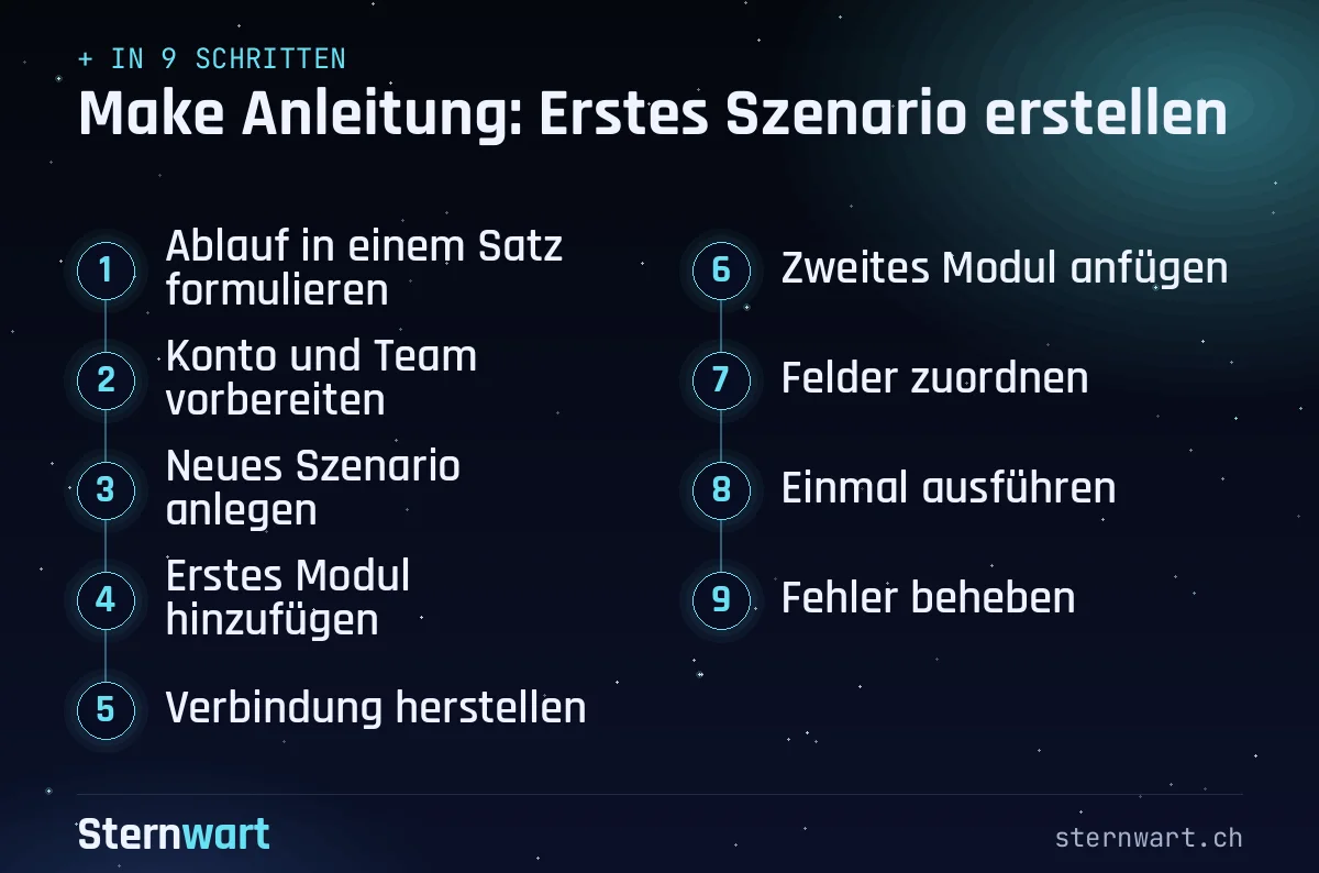 Ablaufgrafik in 9 Schritten: 1. Ablauf in einem Satz formulieren; 2. Konto und Team vorbereiten; 3. Neues Szenario anlegen; 4. Erstes Modul hinzufügen; 5. Verbindung herstellen; 6. Zweites Modul anfügen; 7. Felder zuordnen; 8. Einmal ausführen; 9. Fehler beheben.