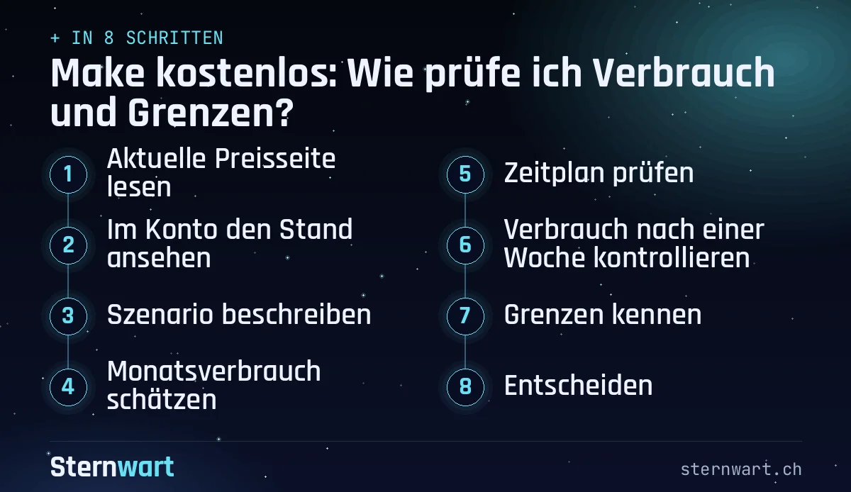 Ablaufgrafik in 8 Schritten: 1. Aktuelle Preisseite lesen; 2. Im Konto den Stand ansehen; 3. Szenario beschreiben; 4. Monatsverbrauch schätzen; 5. Zeitplan prüfen; 6. Verbrauch nach einer Woche kontrollieren; 7. Grenzen kennen; 8. Entscheiden.