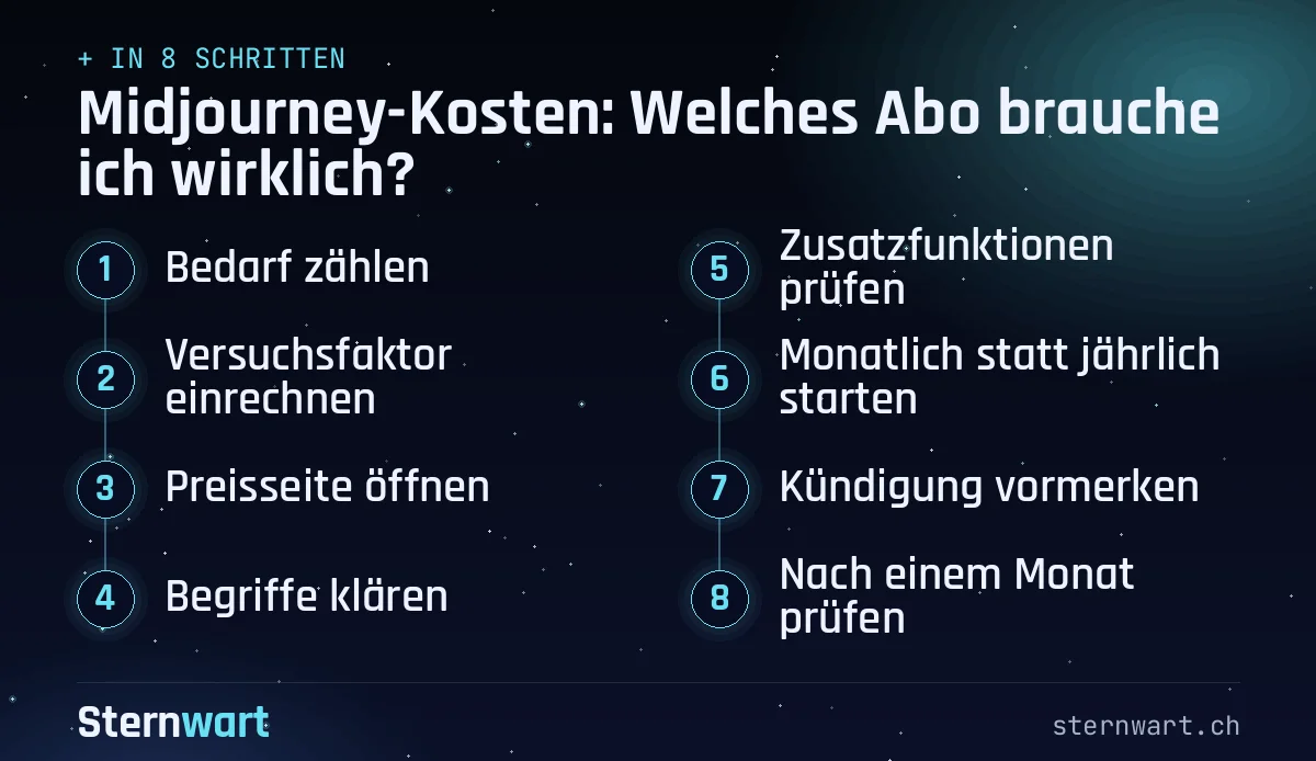 Ablaufgrafik in 8 Schritten: 1. Bedarf zählen; 2. Versuchsfaktor einrechnen; 3. Preisseite öffnen; 4. Begriffe klären; 5. Zusatzfunktionen prüfen; 6. Monatlich statt jährlich starten; 7. Kündigung vormerken; 8. Nach einem Monat prüfen.