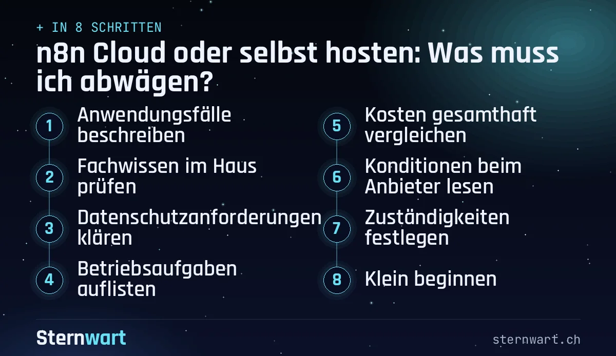 Ablaufgrafik in 8 Schritten: 1. Anwendungsfälle beschreiben; 2. Fachwissen im Haus prüfen; 3. Datenschutzanforderungen klären; 4. Betriebsaufgaben auflisten; 5. Kosten gesamthaft vergleichen; 6. Konditionen beim Anbieter lesen; 7. Zuständigkeiten festlegen; 8. Klein beginnen.