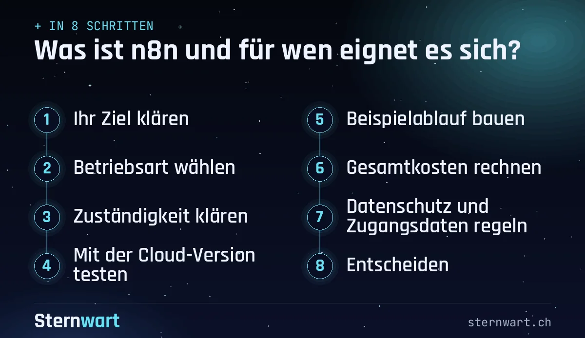 Ablaufgrafik in 8 Schritten: 1. Ihr Ziel klären; 2. Betriebsart wählen; 3. Zuständigkeit klären; 4. Mit der Cloud-Version testen; 5. Beispielablauf bauen; 6. Gesamtkosten rechnen; 7. Datenschutz und Zugangsdaten regeln; 8. Entscheiden.