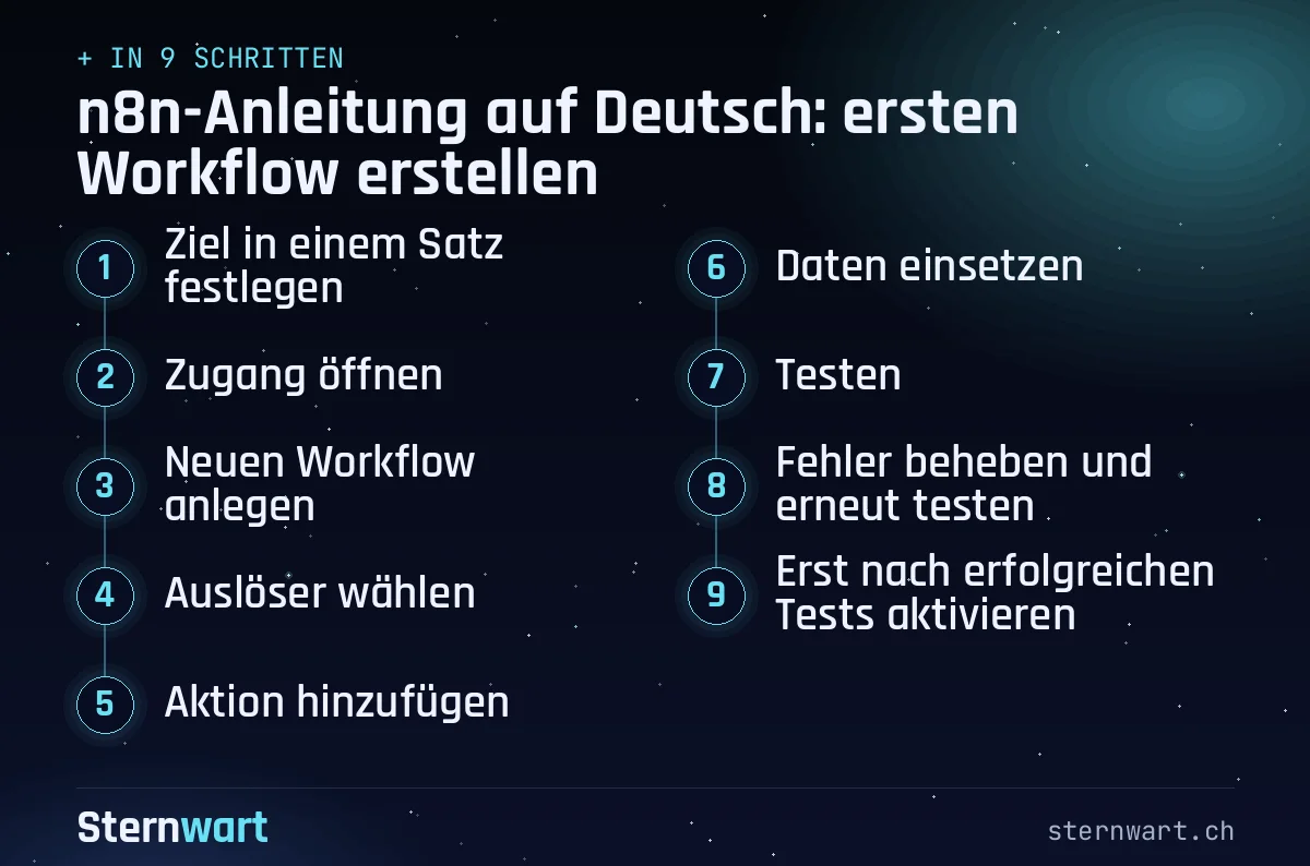 Ablaufgrafik in 9 Schritten: 1. Ziel in einem Satz festlegen; 2. Zugang öffnen; 3. Neuen Workflow anlegen; 4. Auslöser wählen; 5. Aktion hinzufügen; 6. Daten einsetzen; 7. Testen; 8. Fehler beheben und erneut testen; 9. Erst nach erfolgreichen Tests aktivieren.