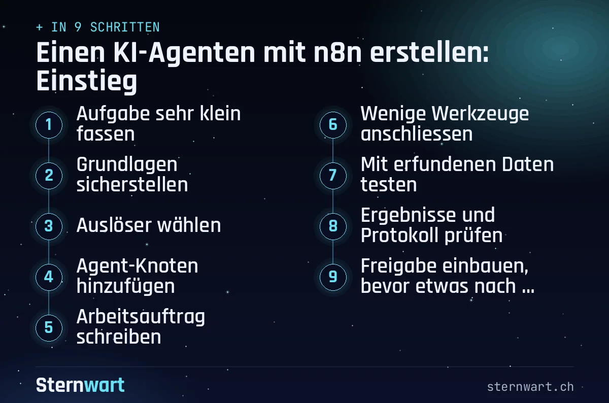 Ablaufgrafik in 9 Schritten: 1. Aufgabe sehr klein fassen; 2. Grundlagen sicherstellen; 3. Auslöser wählen; 4. Agent-Knoten hinzufügen; 5. Arbeitsauftrag schreiben; 6. Wenige Werkzeuge anschliessen; 7. Mit erfundenen Daten testen; 8. Ergebnisse und Protokoll prüfen; 9. Freigabe einbauen, bevor etwas nach aussen geht.