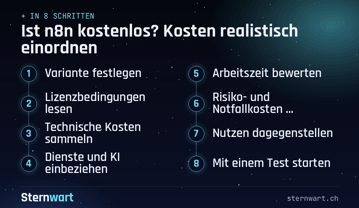 Ablaufgrafik in 8 Schritten: 1. Variante festlegen; 2. Lizenzbedingungen lesen; 3. Technische Kosten sammeln; 4. Dienste und KI einbeziehen; 5. Arbeitszeit bewerten; 6. Risiko- und Notfallkosten bedenken; 7. Nutzen dagegenstellen; 8. Mit einem Test starten.