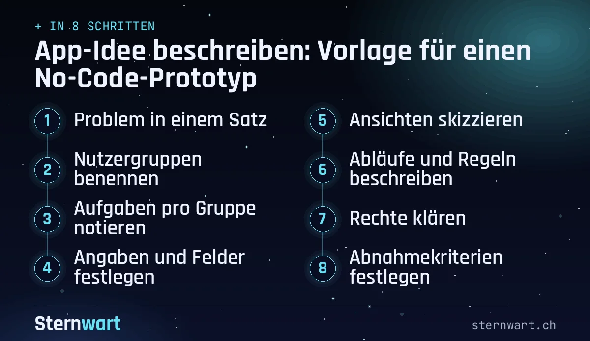 Ablaufgrafik in 8 Schritten: 1. Problem in einem Satz; 2. Nutzergruppen benennen; 3. Aufgaben pro Gruppe notieren; 4. Angaben und Felder festlegen; 5. Ansichten skizzieren; 6. Abläufe und Regeln beschreiben; 7. Rechte klären; 8. Abnahmekriterien festlegen.