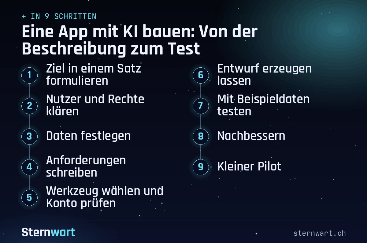 Ablaufgrafik in 9 Schritten: 1. Ziel in einem Satz formulieren; 2. Nutzer und Rechte klären; 3. Daten festlegen; 4. Anforderungen schreiben; 5. Werkzeug wählen und Konto prüfen; 6. Entwurf erzeugen lassen; 7. Mit Beispieldaten testen; 8. Nachbessern; 9. Kleiner Pilot.