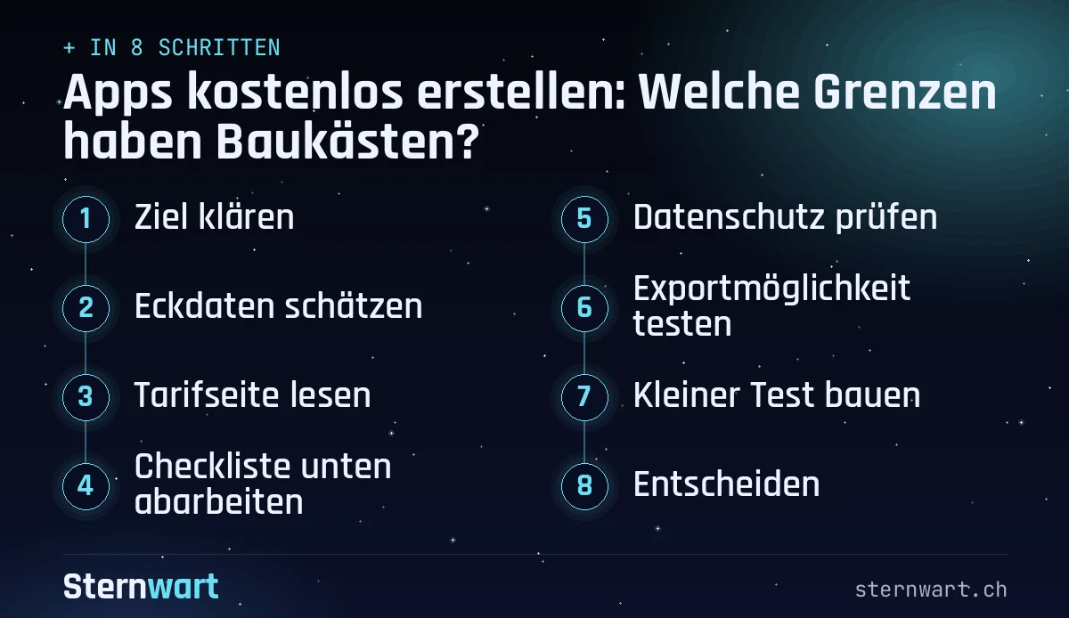 Ablaufgrafik in 8 Schritten: 1. Ziel klären; 2. Eckdaten schätzen; 3. Tarifseite lesen; 4. Checkliste unten abarbeiten; 5. Datenschutz prüfen; 6. Exportmöglichkeit testen; 7. Kleiner Test bauen; 8. Entscheiden.