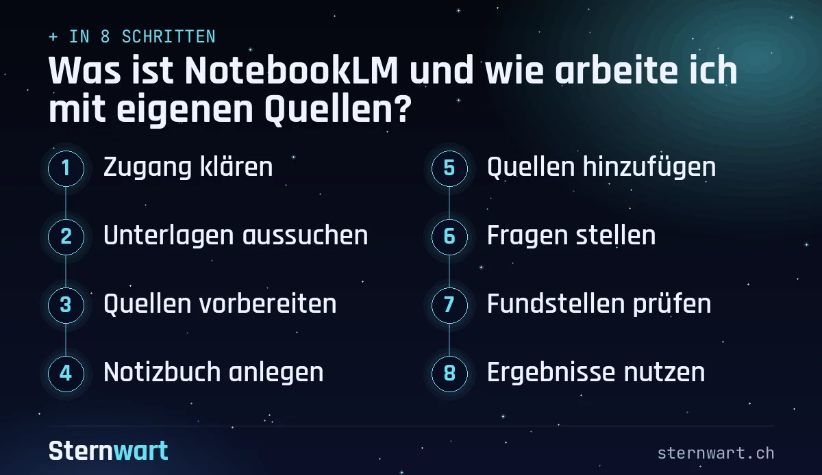 Ablaufgrafik in 8 Schritten: 1. Zugang klären; 2. Unterlagen aussuchen; 3. Quellen vorbereiten; 4. Notizbuch anlegen; 5. Quellen hinzufügen; 6. Fragen stellen; 7. Fundstellen prüfen; 8. Ergebnisse nutzen.