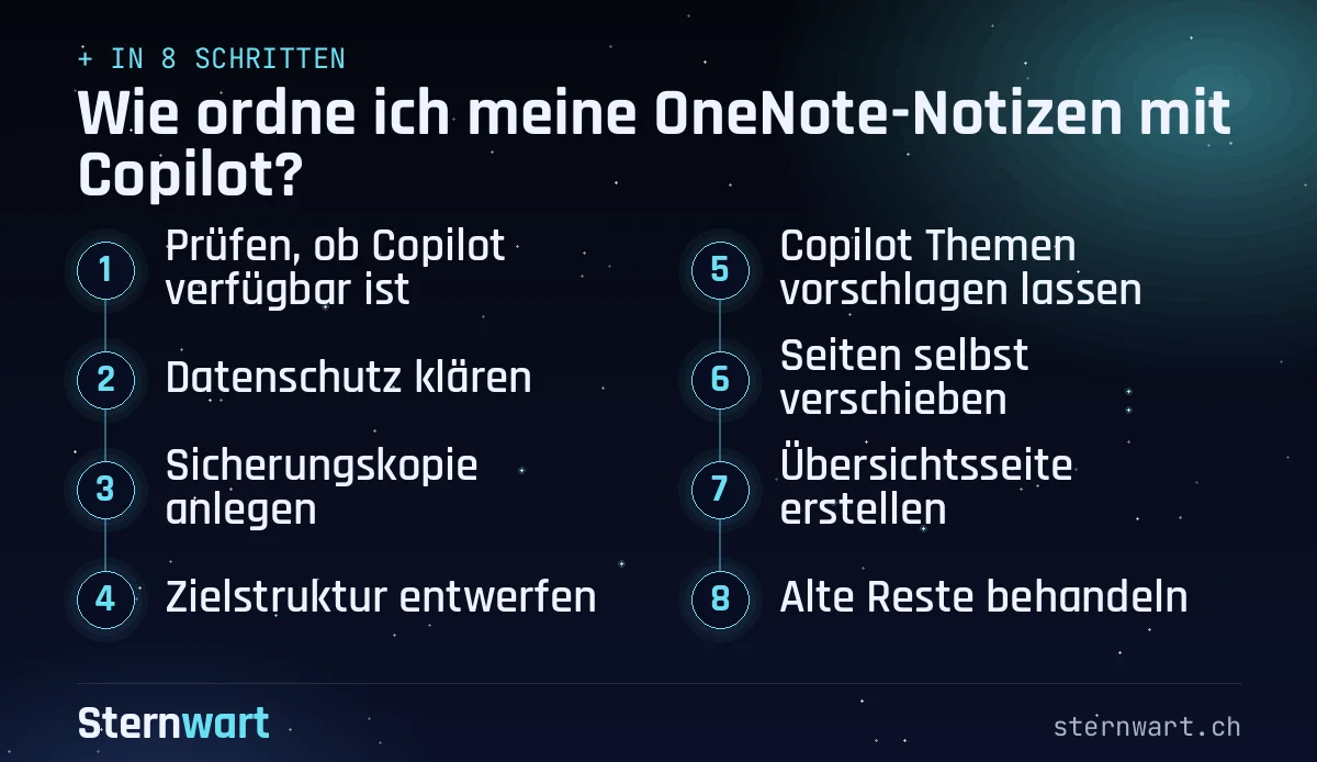 Ablaufgrafik in 8 Schritten: 1. Prüfen, ob Copilot verfügbar ist; 2. Datenschutz klären; 3. Sicherungskopie anlegen; 4. Zielstruktur entwerfen; 5. Copilot Themen vorschlagen lassen; 6. Seiten selbst verschieben; 7. Übersichtsseite erstellen; 8. Alte Reste behandeln.