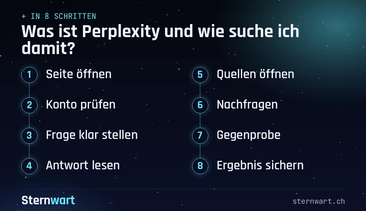 Ablaufgrafik in 8 Schritten: 1. Seite öffnen; 2. Konto prüfen; 3. Frage klar stellen; 4. Antwort lesen; 5. Quellen öffnen; 6. Nachfragen; 7. Gegenprobe; 8. Ergebnis sichern.