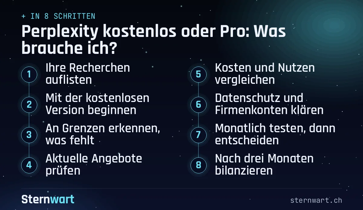 Ablaufgrafik in 8 Schritten: 1. Ihre Recherchen auflisten; 2. Mit der kostenlosen Version beginnen; 3. An Grenzen erkennen, was fehlt; 4. Aktuelle Angebote prüfen; 5. Kosten und Nutzen vergleichen; 6. Datenschutz und Firmenkonten klären; 7. Monatlich testen, dann entscheiden; 8. Nach drei Monaten bilanzieren.
